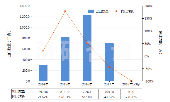2014-2018年3月中國其他銀化合物(HS28432900)出口量及增速統(tǒng)計